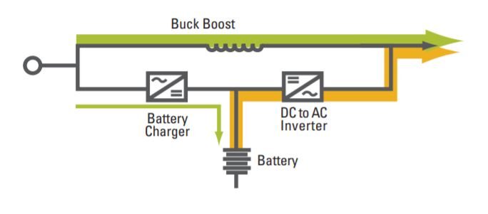 A line-interactive UPS topology diagram showing a buck boost circuit, battery charger, battery and DC to AC inverter