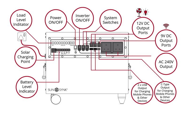 A labelled diagram of a Sunsynk portable power station showing its ports, switches and indicators