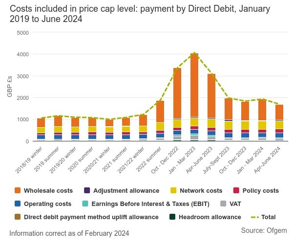A stacked bar chart of Ofgem price cap costs by component from January 2019 to June 2024