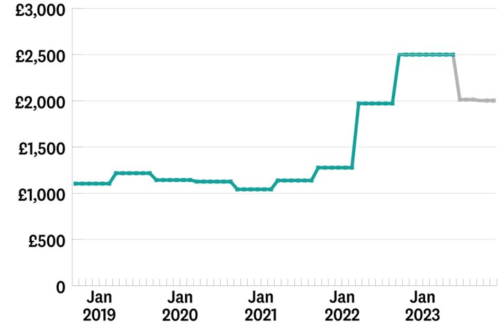 A line chart of the Ofgem default tariff cap level for a typical household from January 2019 to 2023, rising from about £1,100 to £2,500 then falling to around £2,000