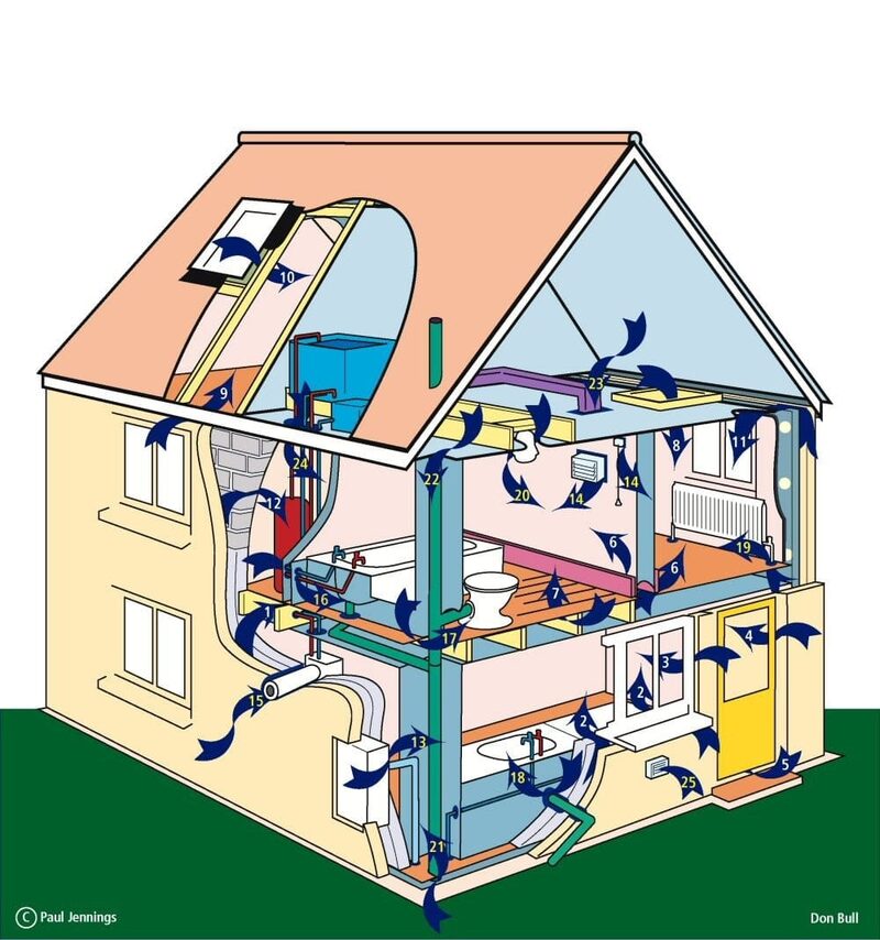 A cutaway diagram of a house showing numbered air leakage sites around the roof, walls, floors, pipes and doors