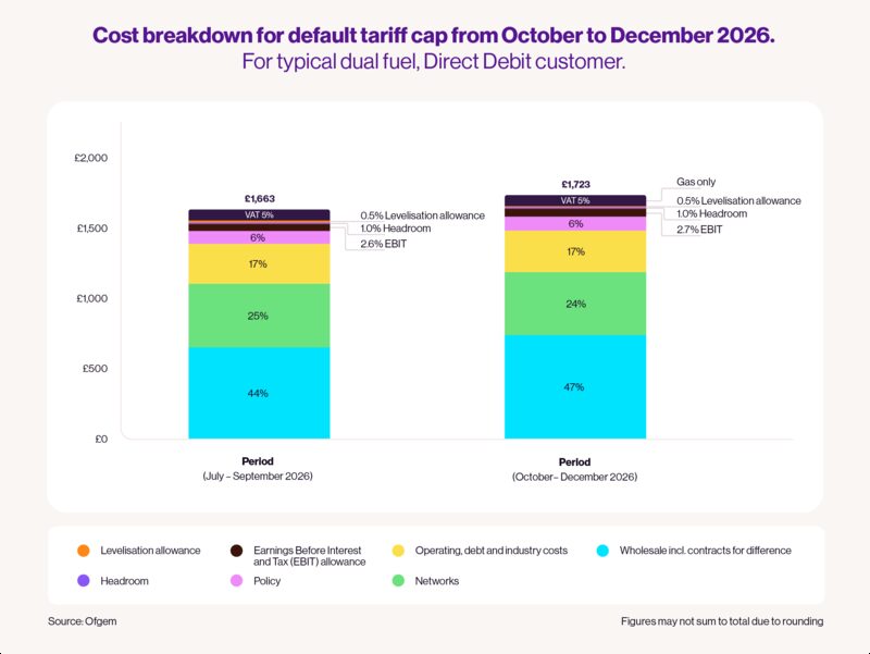 A stacked bar chart from E.ON Next showing the Ofgem price cap cost breakdown for a typical dual fuel direct debit customer, comparing July–September 2026 (£1,663) with October–December 2026 (£1,723).
