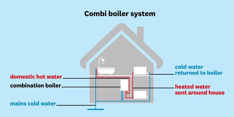 A labelled diagram of a combi boiler system in a house cutaway, showing mains cold water, the boiler, radiators and hot water flow