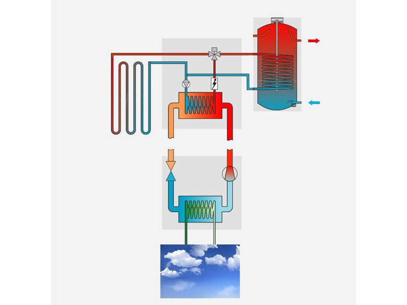 A schematic diagram of an air-to-water heat pump system showing the outdoor air source, heat exchangers, pump and hot water cylinder with flow arrows