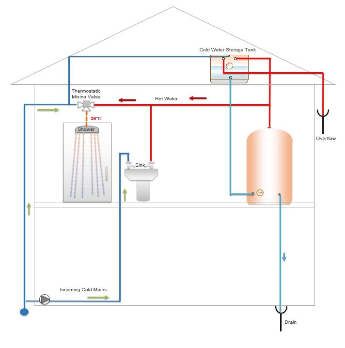A labelled diagram of a vented hot water cylinder system showing the cold water storage tank in the loft, cylinder, shower, sink and pipework