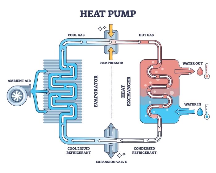 A labelled diagram of how a heat pump works, showing the evaporator, compressor, heat exchanger and expansion valve in a refrigerant loop