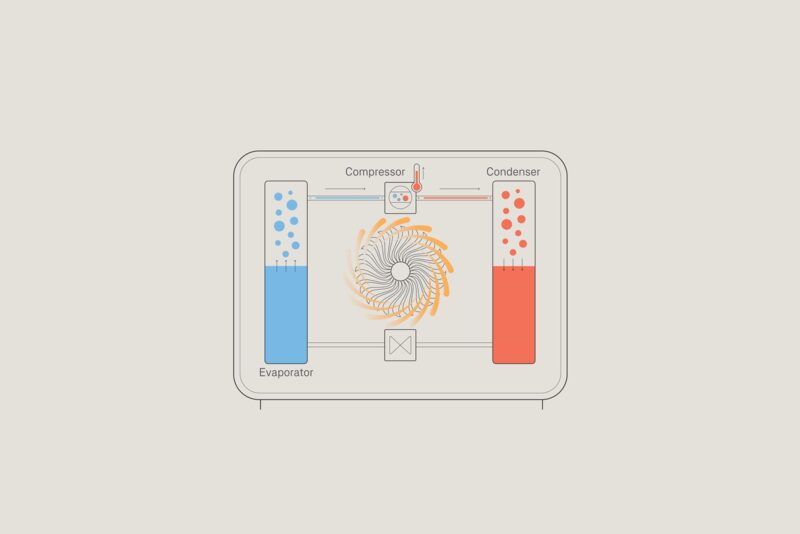 A diagram of a heat pump refrigeration cycle showing the evaporator, compressor and condenser with blue and red fluid columns