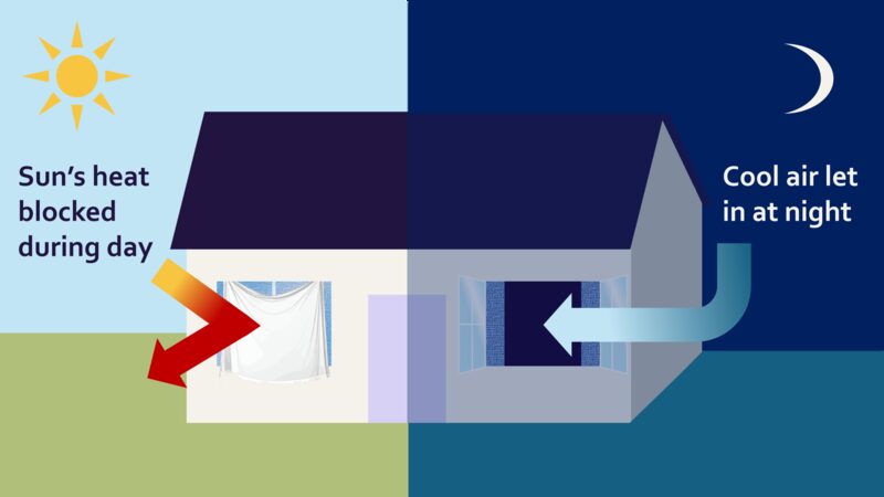 An illustration of a house split into day and night halves, showing a sheet blocking sun's heat through a closed window by day and windows open to let cool air in at night