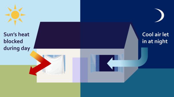 An illustration of a house split into day and night halves, showing a sheet blocking sun's heat through a closed window by day and windows open to let cool air in at night