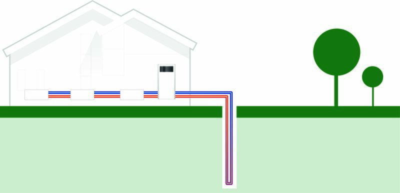 A simple diagram of a house with a ground source heat pump connected to a vertical borehole loop buried in the ground
