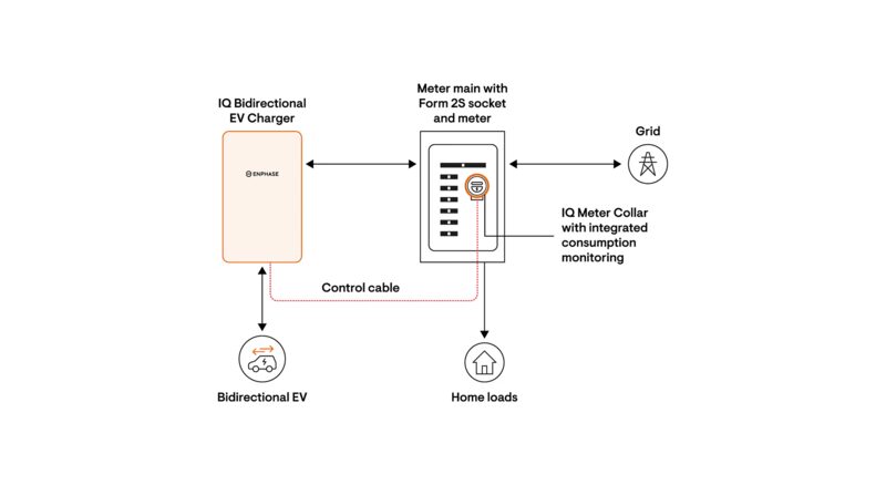 A diagram of the Enphase IQ Bidirectional EV Charger system showing connections between the charger, meter main with IQ Meter Collar, grid, bidirectional EV and home loads