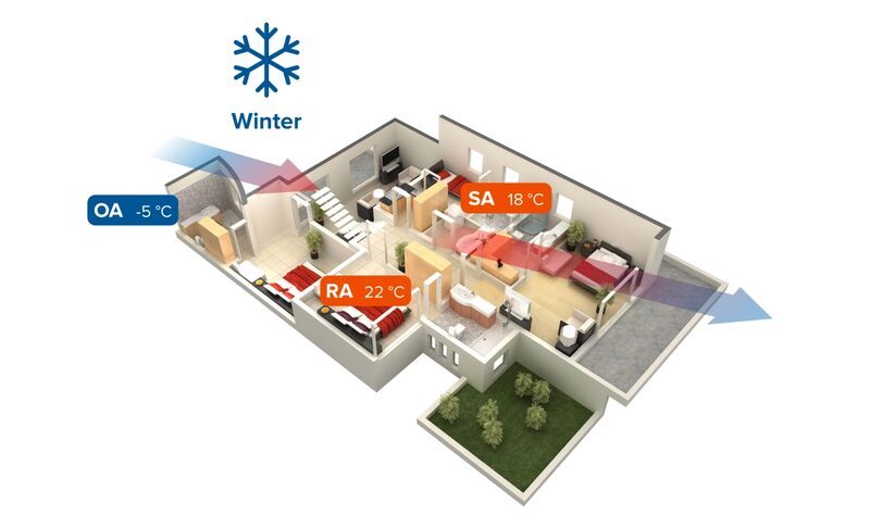 A 3D cutaway diagram of a house showing heat recovery ventilation airflow in winter, with outside air at -5°C, supply air at 18°C and return air at 22°C
