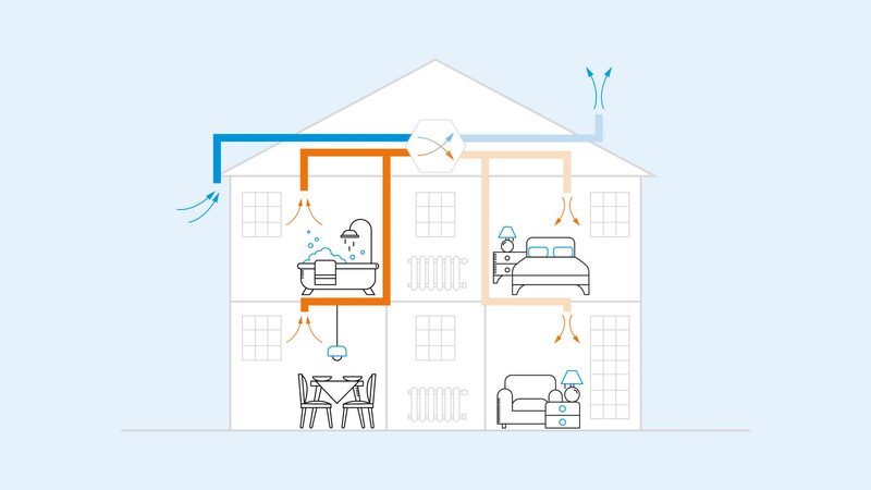 A diagram of a two-storey house cutaway illustrating how heat recovery ventilation moves air between rooms, loft unit and outside
