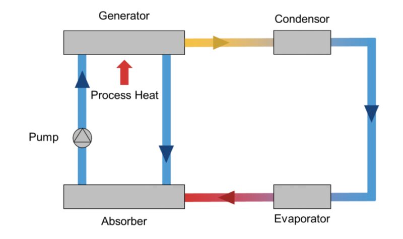 A schematic diagram of an absorption heat pump circuit showing flow between generator, condenser, evaporator, absorber and pump with process heat input