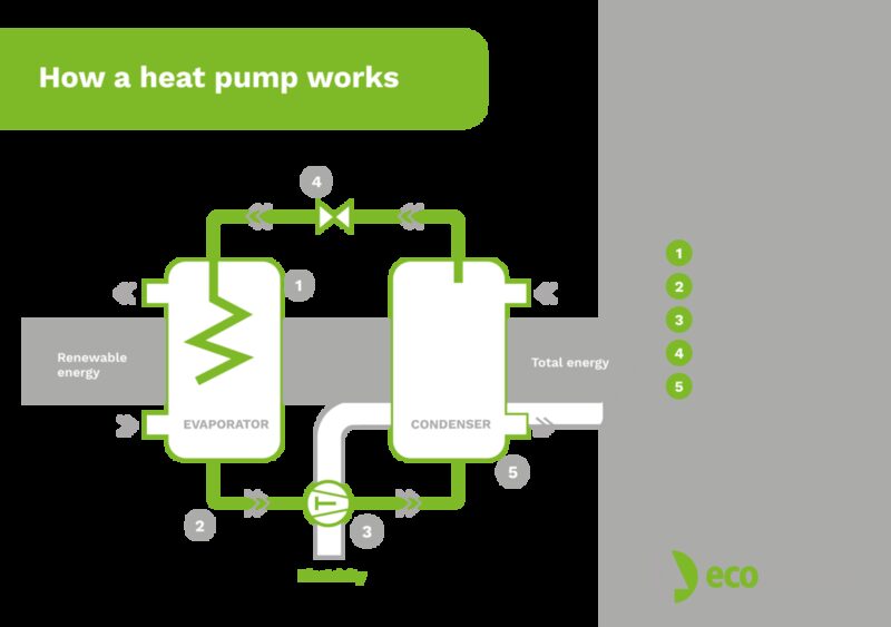 A labelled diagram explaining how a heat pump works, showing evaporator, compressor, expansion valve and condenser with renewable energy input and total energy output