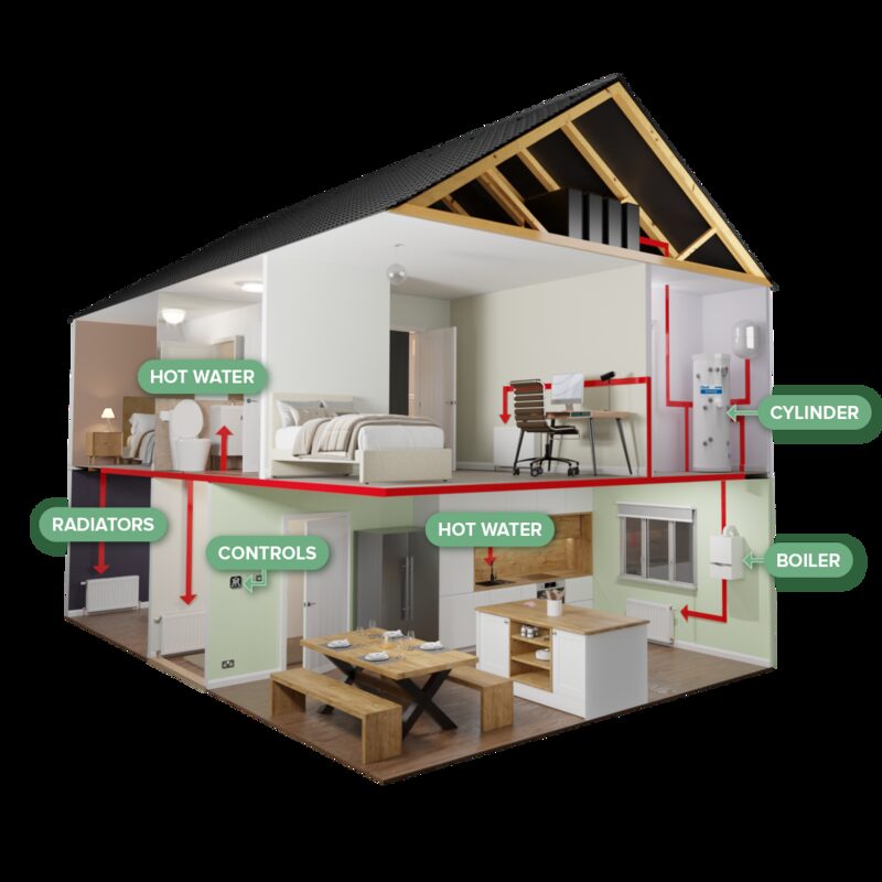 A 3D cutaway diagram of a two-storey house showing a boiler, hot water cylinder, radiators and controls with labelled heating flow arrows