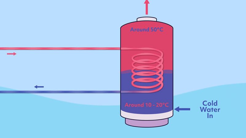 A diagram of a hot water cylinder showing temperature layers with a heating coil, hot flow in and cold water inlet labelled