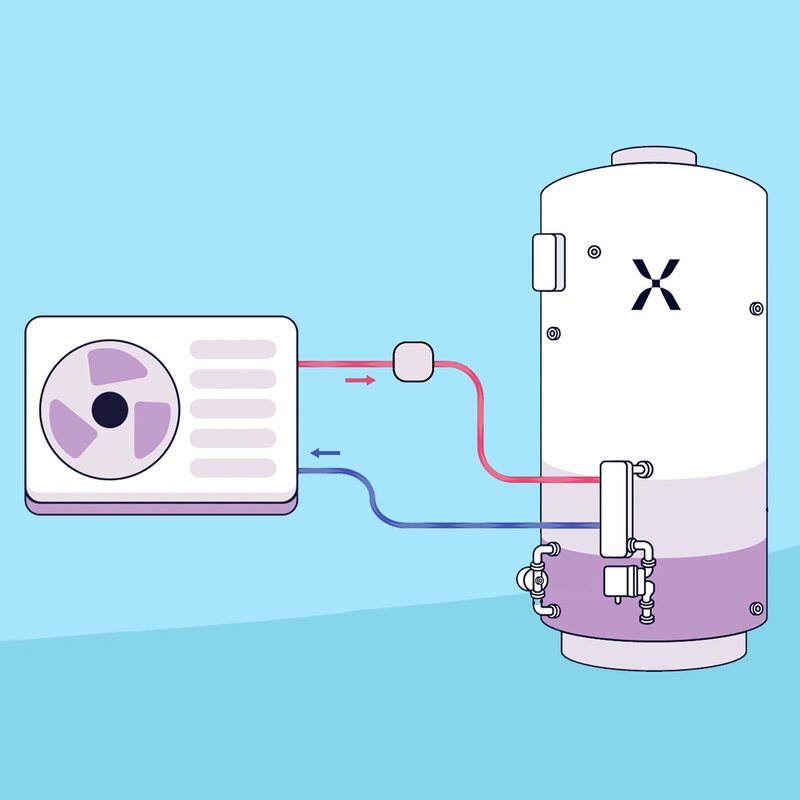 An illustration of a heat pump connected by flow and return pipes to a Mixergy hot water cylinder
