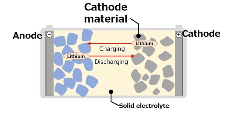 A labelled diagram of a solid-state battery showing lithium ions moving between anode and cathode during charging and discharging through a solid electrolyte
