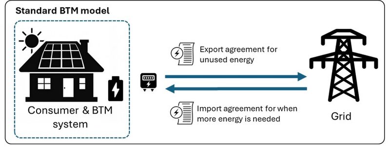 Diagram of a standard behind-the-meter model showing a house with solar panels and battery exchanging energy with the grid via export and import agreements