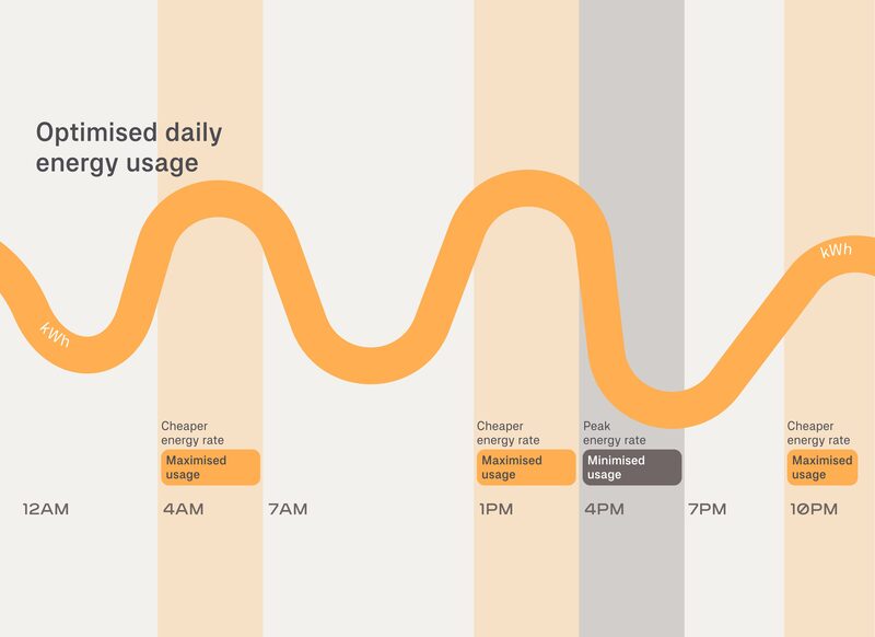 A diagram of optimised daily energy usage showing a wavy kWh line across a 24-hour timeline with cheaper and peak energy rate periods