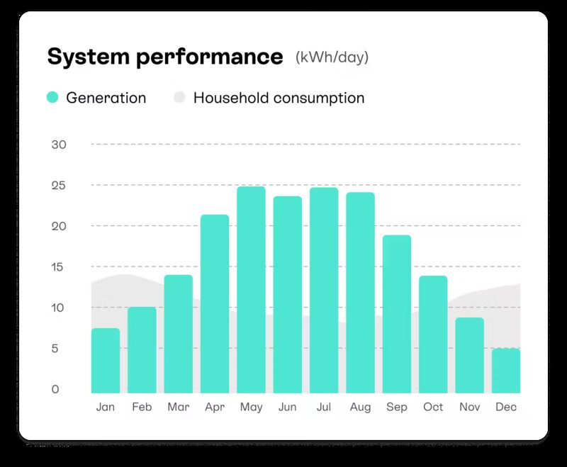 A bar chart of monthly solar system performance in kWh/day, comparing generation against household consumption across the year