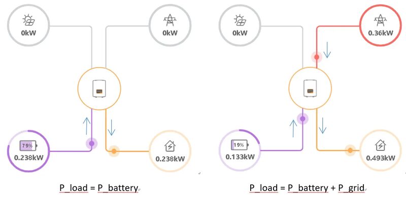 Diagram of an AC-coupled solar battery architecture showing solar panels, microinverters, battery and house connected by AC and DC power flows