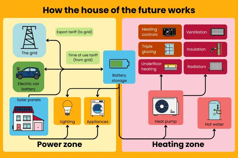 A diagram titled 'How the house of the future works' showing solar panels, battery storage, EV, heat pump and heating components connected in power and heating zones