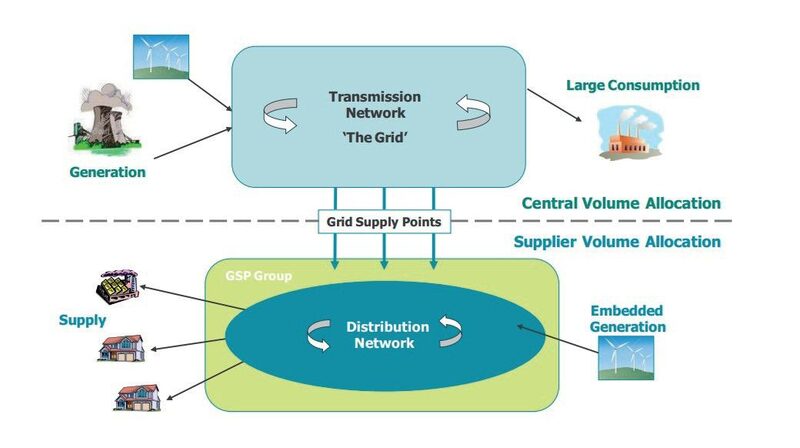 Diagram of the UK electricity grid showing generation, transmission network, grid supply points, distribution network, supply and consumption