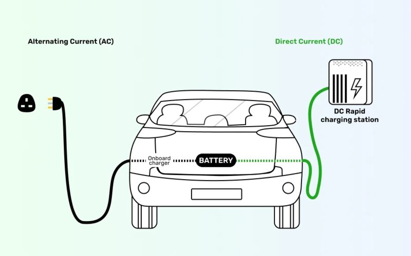 A diagram of an electric car showing AC charging via a three-pin plug and onboard charger versus DC rapid charging direct to the battery