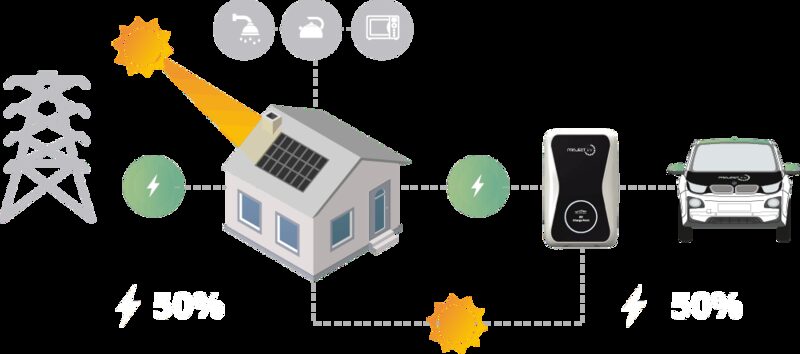 Diagram of a house with rooftop solar panels connected to a Project EV home EV charger and an electric car, with grid and sun icons