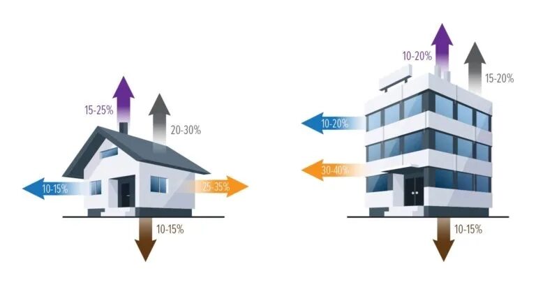 A diagram showing heat loss percentages through the roof, walls, windows and floor of a house and an office building, indicated by coloured arrows