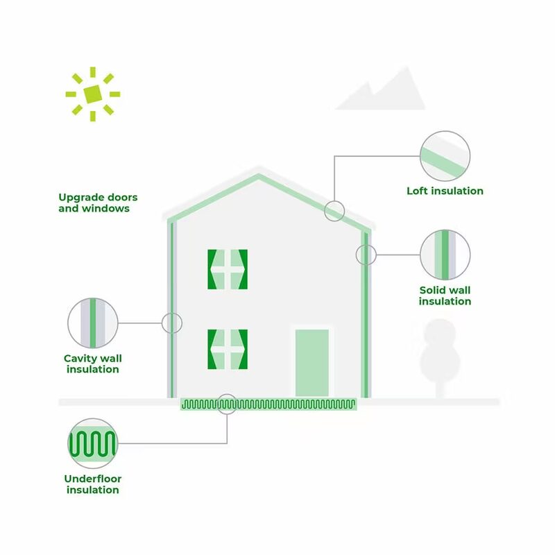 A diagram of a house showing where loft, solid wall, cavity wall and underfloor insulation go