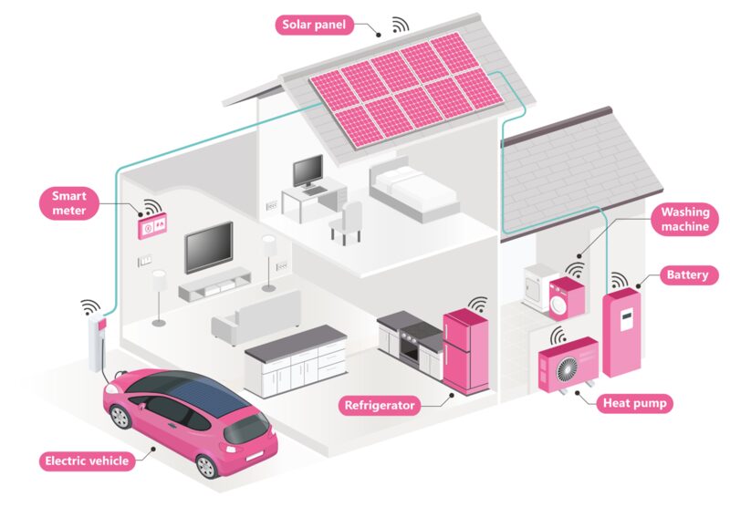 A cutaway diagram of a smart home showing labelled solar panels, battery, heat pump, smart meter, electric vehicle and appliances