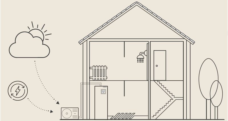 Line illustration of a house cutaway with an outdoor heat pump unit and indoor cylinder, sun and renewable energy icons showing how a heat pump works