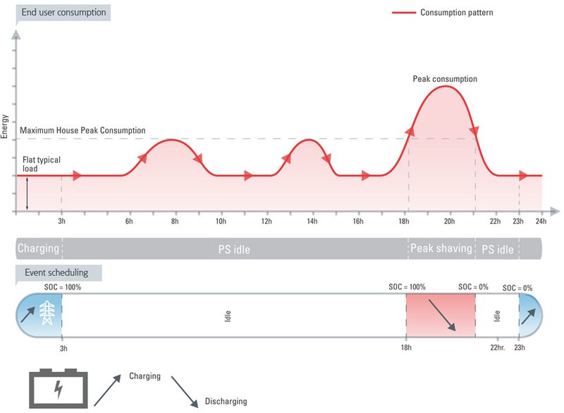 A diagram illustrating a home battery storage charging and discharging schedule against a daily household energy consumption curve with peak shaving