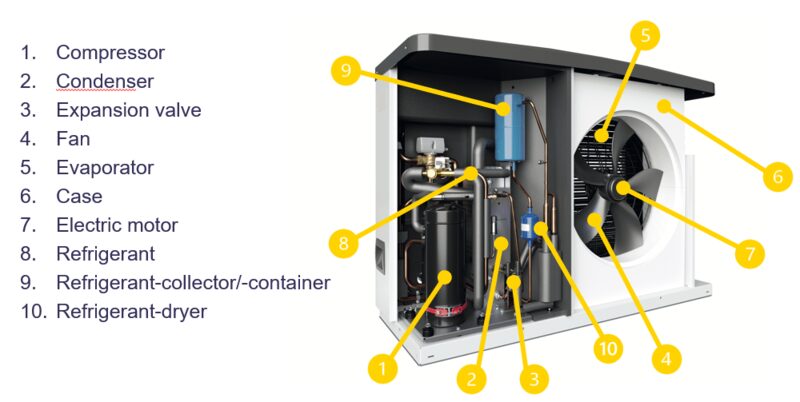 Labelled cutaway diagram of an air-source heat pump showing its internal components including compressor, condenser, expansion valve, fan and evaporator