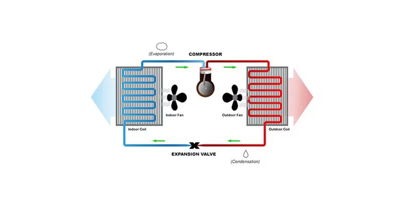 A labelled diagram of how a heat pump works, showing the compressor, expansion valve, indoor and outdoor coils and fans with refrigerant flow arrows