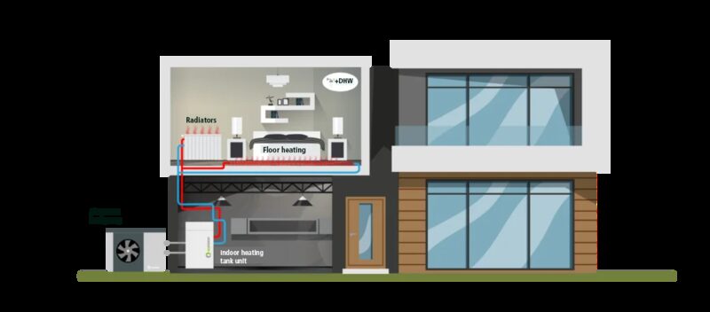 A cutaway diagram of a modern house showing an air source heat pump connected to an indoor heating tank unit, radiators and floor heating