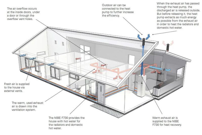 A labelled cutaway diagram of a house showing how a NIBE F730 exhaust air heat pump ventilates the home and recovers heat for radiators and hot water