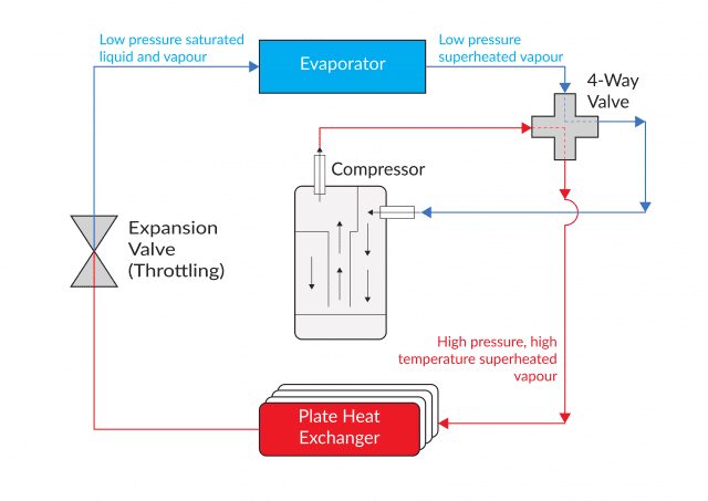 A labelled diagram of the refrigeration cycle in an air source heat pump, showing evaporator, compressor, 4-way valve, expansion valve and plate heat exchanger