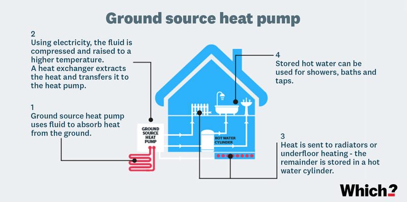 A labelled diagram of a ground source heat pump showing how heat is absorbed from the ground and used for radiators and hot water in a house