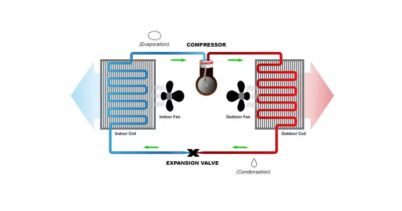 A labelled diagram of how a ductless mini split heat pump works, showing the compressor, expansion valve, indoor and outdoor coils and fans with refrigerant flow arrows