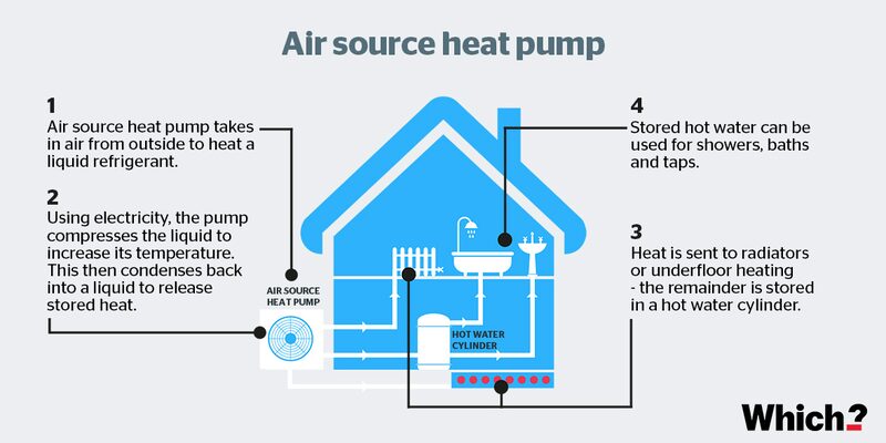 A labelled diagram explaining how an air source heat pump heats a house and hot water cylinder