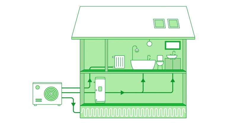 A green line illustration of a house with an air source heat pump outside connected to a hot water cylinder, radiator, underfloor heating and bathroom fittings
