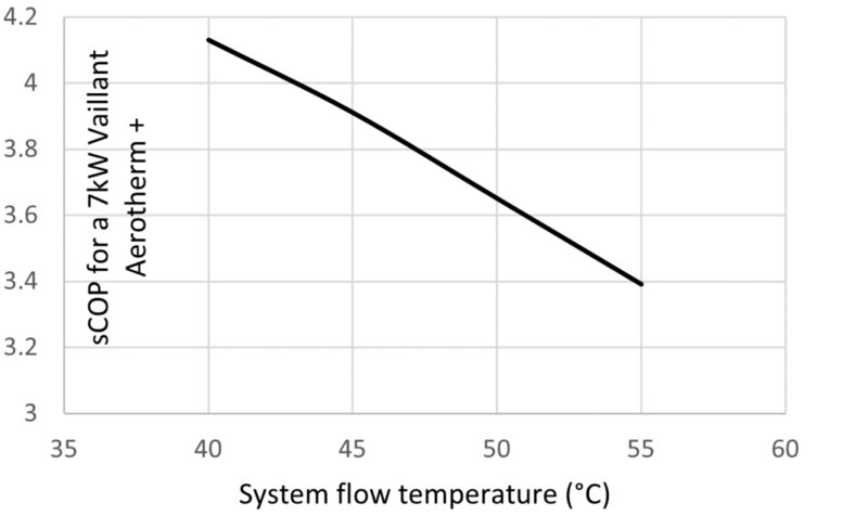 A line chart plotting sCOP against system flow temperature for a 7kW Vaillant Arotherm plus heat pump, showing COP falling as flow temperature rises from 40 to 55°C