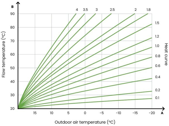 A chart of heat pump heat curves showing flow temperature against outdoor air temperature for heat curve settings 0.1 to 4