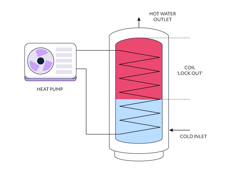 A labelled diagram of a heat pump connected to a hot water cylinder with an internal coil, showing hot water outlet, cold inlet and coil lock-out zones