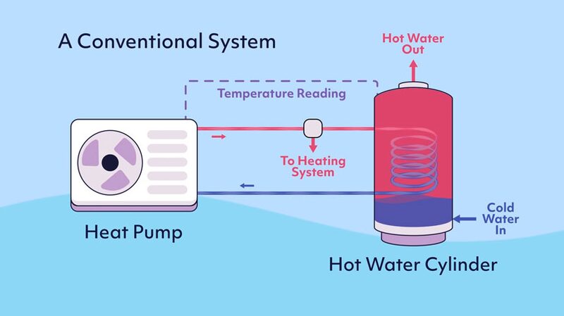 A labelled diagram of a conventional heat pump system connected to a hot water cylinder with temperature reading, heating flow and cold water in