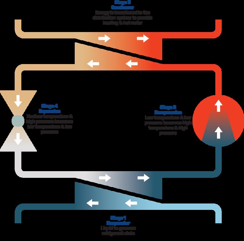 A diagram of the refrigeration cycle in a heat pump, showing four labelled stages: evaporator, compression, condenser and expansion